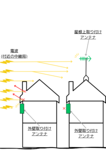 アンテナの取り付け条件